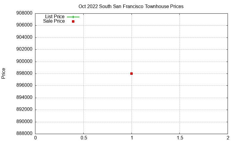 South San Francisco Townhouses Just Sold 2022-10