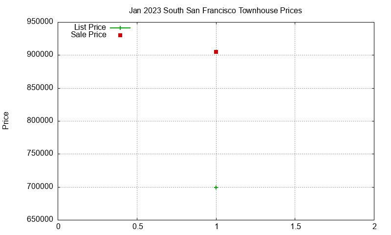 South San Francisco Townhouses Just Sold 2023-01 South San Francisco Townhouses Just Sold 2023-01