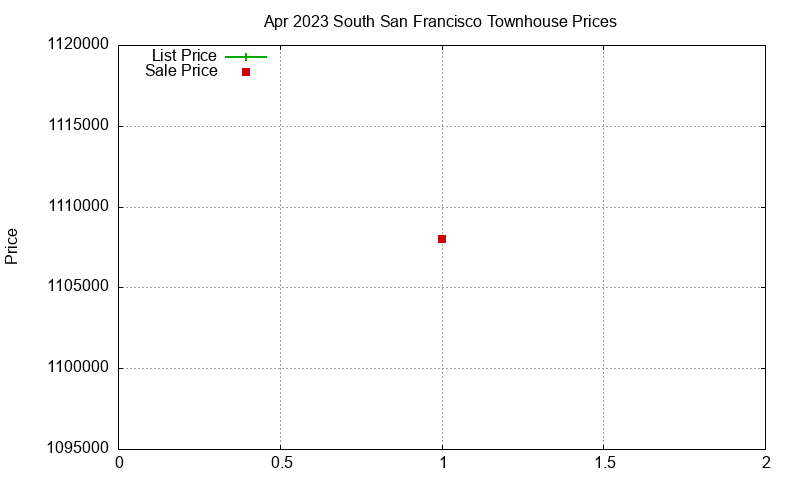 South San Francisco Townhouses Just Sold 2023-04 South San Francisco Townhouses Just Sold 2023-04