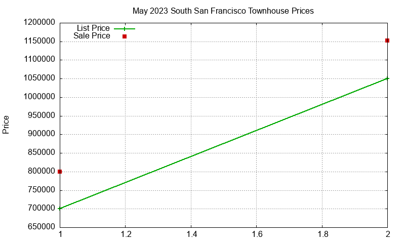 South San Francisco Townhouses Just Sold 2023-05 South San Francisco Townhouses Just Sold 2023-05