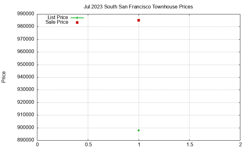 South San Francisco Townhouses Just Sold 2023-07 South San Francisco Townhouses Just Sold 2023-07