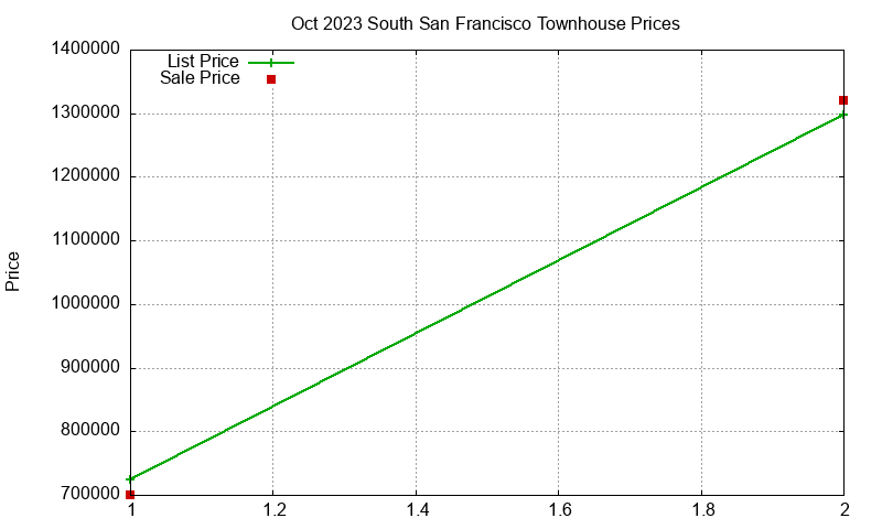 South San Francisco Townhouses Just Sold 2023-10