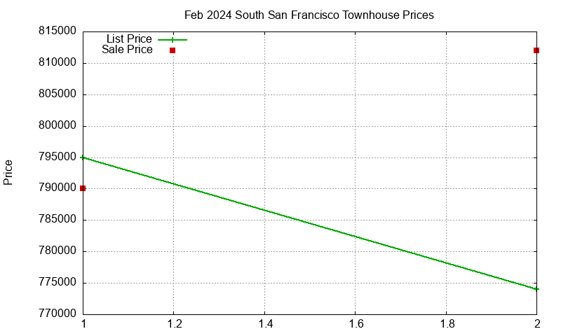 South San Francisco Townhouses Just Sold 2024-02 South San Francisco Townhouses Just Sold 2024-02