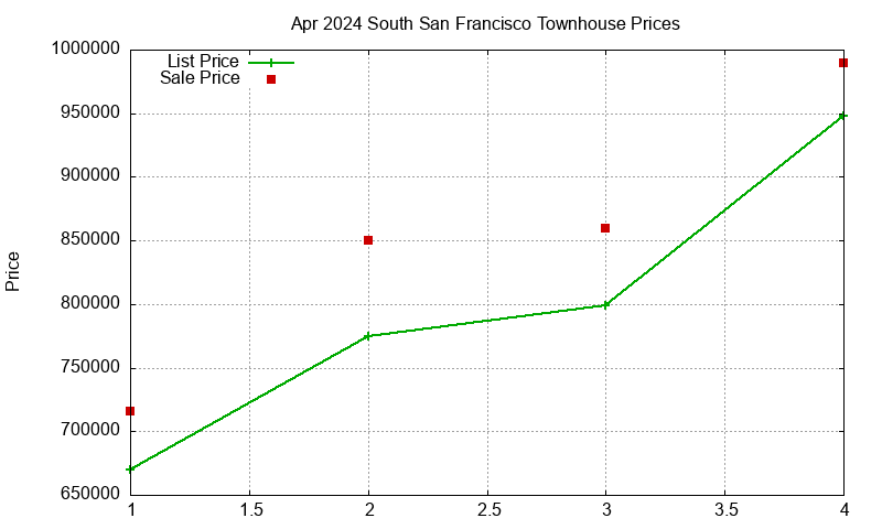 South San Francisco Townhouses Just Sold 2024-04
