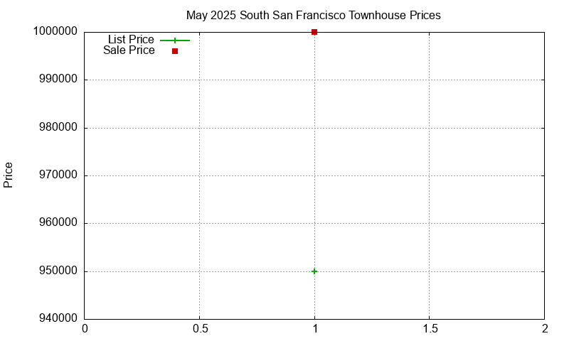 South San Francisco Townhouses Just Sold 2025-05