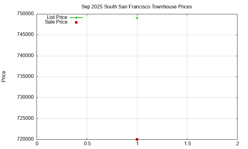 South San Francisco Townhouses Just Sold 2025-09