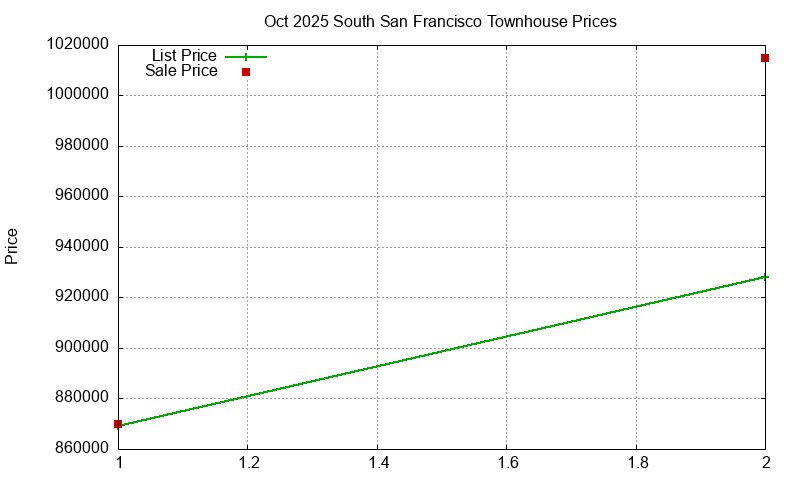 South San Francisco Townhouses Just Sold 2025-10