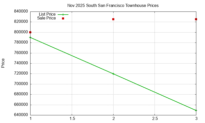 South San Francisco Townhouses Just Sold 2025-11