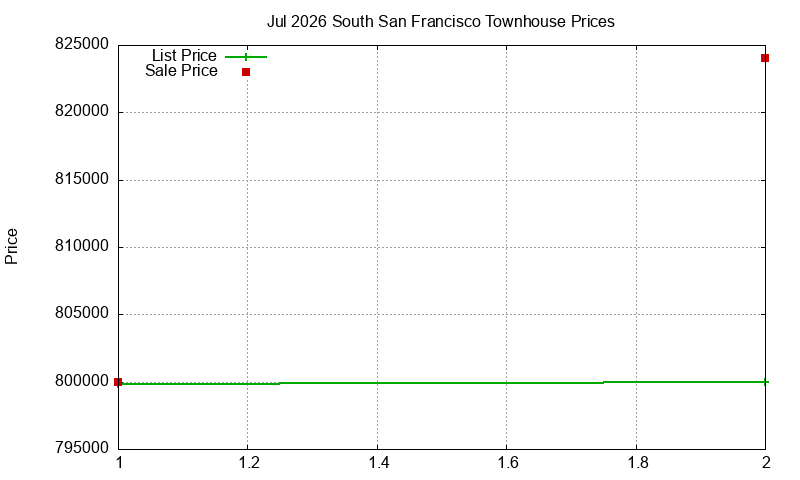South San Francisco Townhouses Just Sold 2026-07