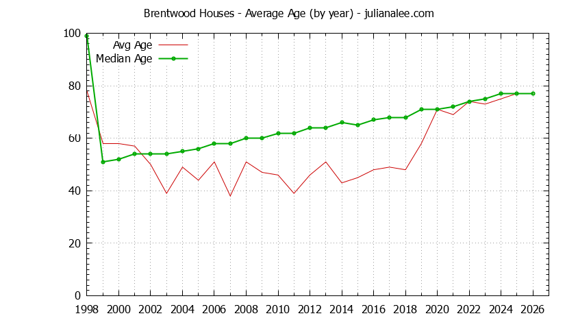Graph of the Yearly Average Age of Brentwood Houses Sold