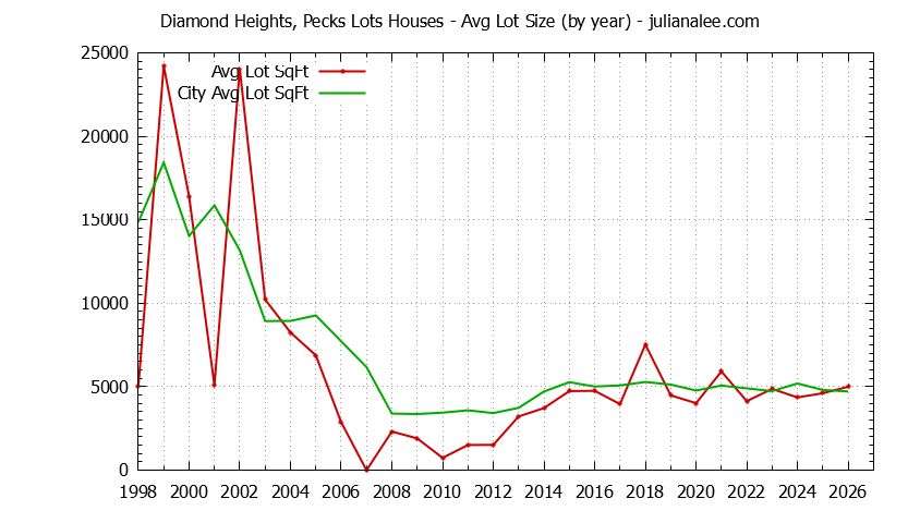 Graph of the Yearly Average Lot Size of Diamond Heights, Pecks Lots vs. South San Francisco Houses Sold