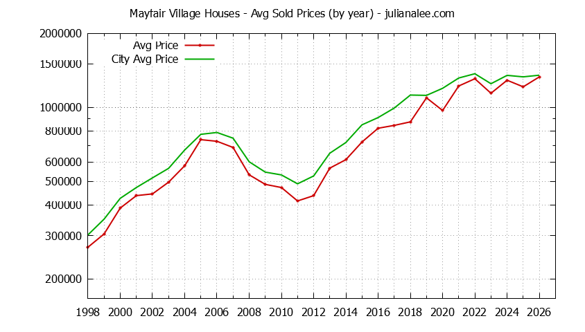 Yearly Average Price of a Mayfair Village Home