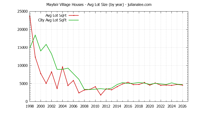 Graph of the Yearly Average Lot Size of Mayfair Village vs. South San Francisco Houses Sold