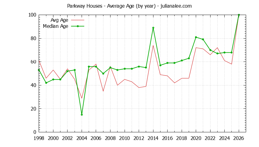 Yearly Average Age of Parkway Houses Sold Graph of the Yearly Average Age of Parkway Houses Sold