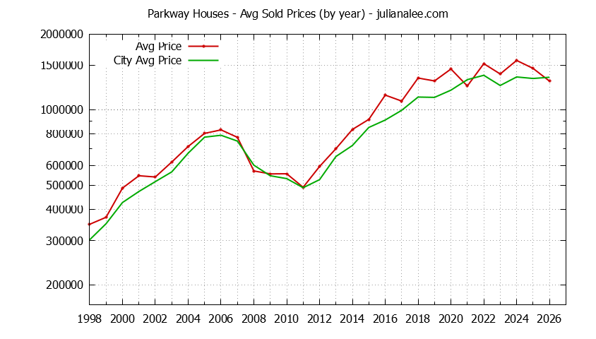 Yearly Average Price of a Parkway Home Yearly Average Price of a Parkway Home