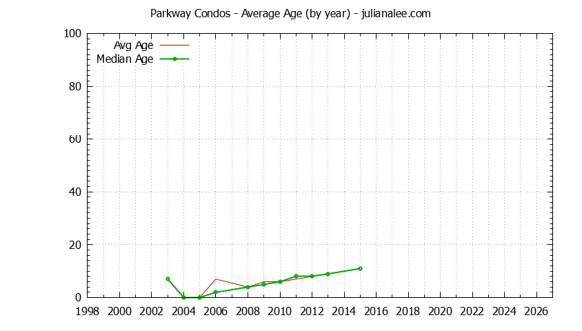 Yearly Average Age of Parkway Condos Sold Graph of the Yearly Average Age of Parkway Condos Sold