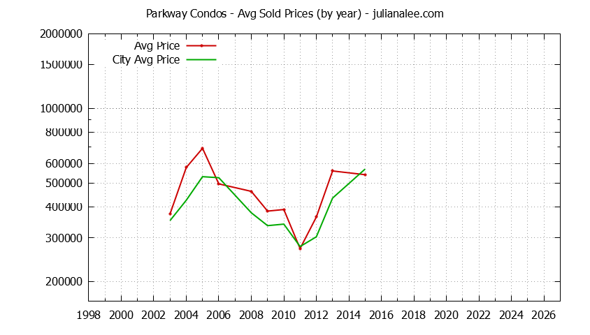 Yearly Average Price of Parkway vs. South San Francisco Condos Sold Graph of the Yearly Average Price of Parkway vs. South San Francisco Condos Sold