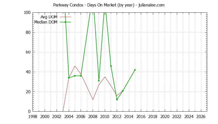 Yearly Average Days On Market for Parkway Condos Sold Graph of the Yearly Average Days On Market for Parkway Condos Sold