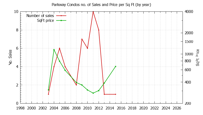 Yearly Number & Price Per SqFt of Parkway Condos Sold Graph of the Yearly Number & Price Per SqFt of Parkway Condos Sold