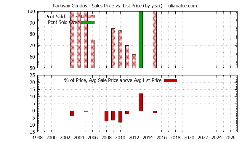 Yearly Average Sales Price vs. List Price for Parkway Condos Graph of the Yearly Sales Price vs. List Price for Parkway Condos