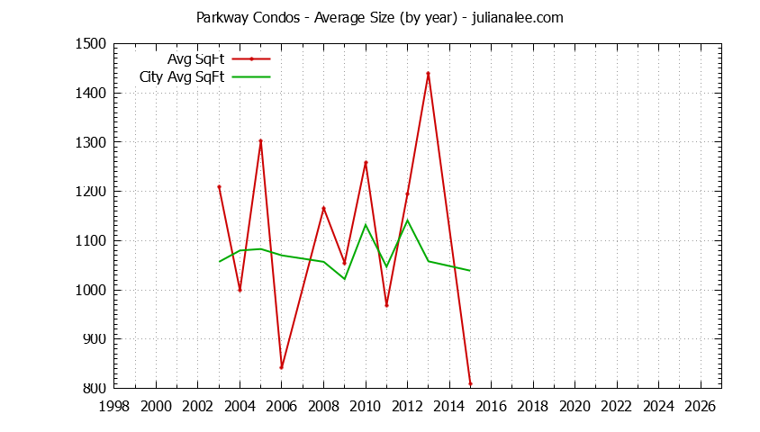 Yearly Average Size of Parkway vs. South San Francisco Condos Sold Graph of the Yearly Average Size of Parkway vs. South San Francisco Condos Sold