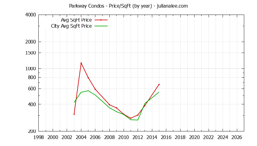 Yearly Average Price Per Square Foot for Parkway vs. South San Francisco Condos Sold Graph of the Yearly Average Price Per Square Foot for Parkway vs. South San Francisco Condos Sold