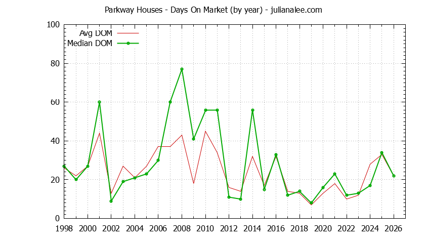 Yearly Average Days On Market for Parkway Houses Sold Graph of the Yearly Average Days On Market for Parkway Houses Sold