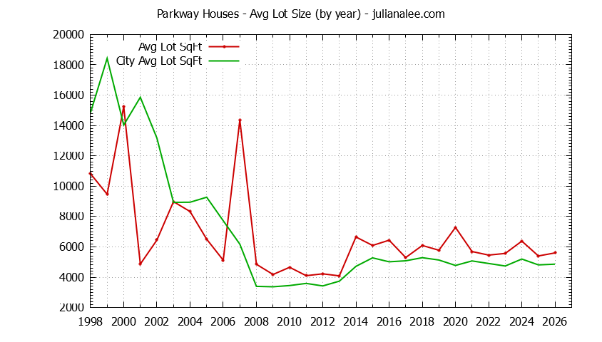 Yearly Average Lot Size of Parkway vs. South San Francisco Houses Sold Graph of the Yearly Average Lot Size of Parkway vs. South San Francisco Houses Sold