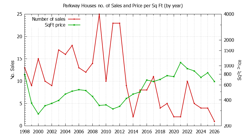 Yearly Number vs. Price Per SqFt for Parkway Houses Sold Graph of the Yearly Number vs. Price Per SqFt for Parkway Houes Sold