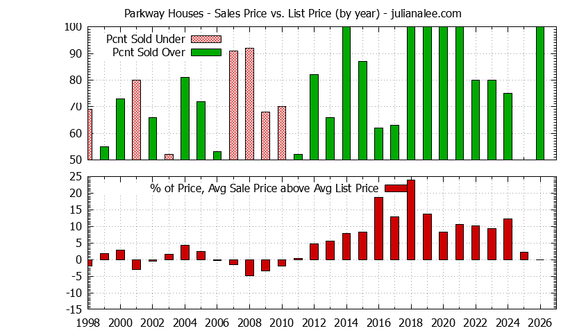 Yearly Average Sales Price vs. List Price for Parkway Houses Graph of the Yearly Average Sales Price vs. List Price for Parkway Houses
