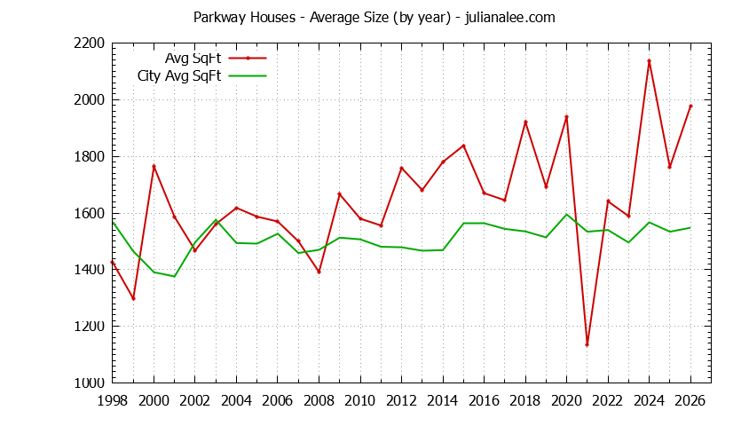 Yearly Average Size of Parkway vs. South San Francisco Houses Sold Graph of the Yearly Average Size of Parkway vs. South San Francisco Houses Sold