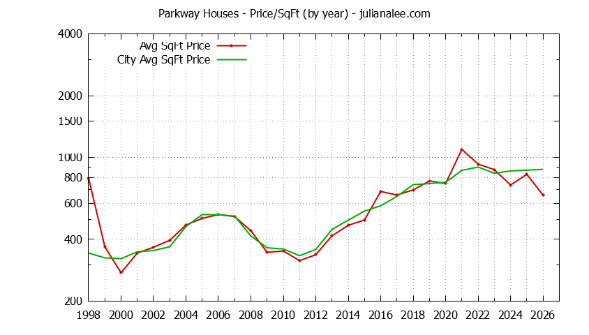 Yearly Average Price Per Square Foot for Parkway & South San Francisco Houses Sold Graph of the Yearly Average Price Per Square Foot for Parkway & South San Francisco Homes