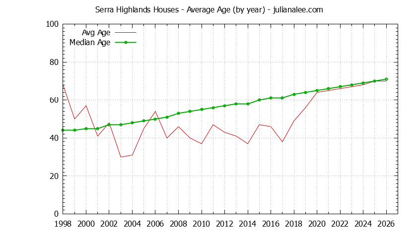 Yearly Average Age of Serra Highlands Houses Sold Graph of the Yearly Average Age of Serra Highlands Houses Sold