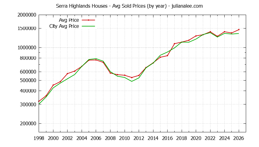 Yearly Average Price of a Serra Highlands Home Yearly Average Price of a Serra Highlands Home