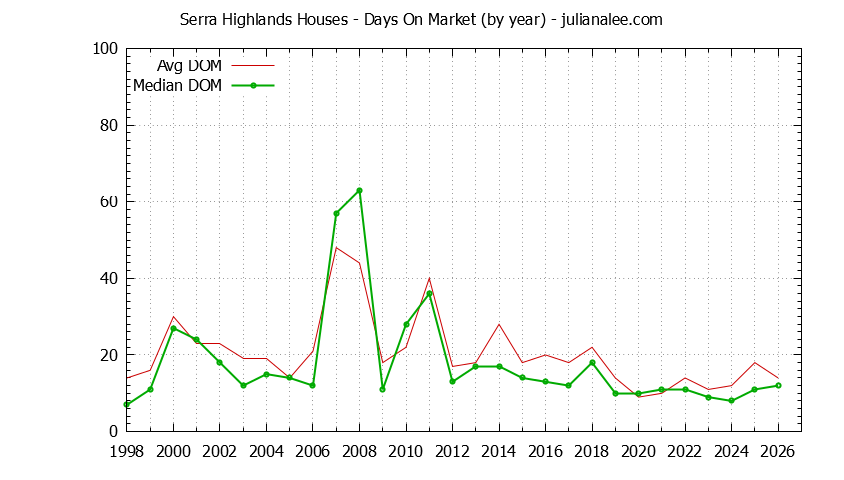 Yearly Average Days On Market for Serra Highlands Houses Sold Graph of the Yearly Average Days On Market for Serra Highlands Houses Sold