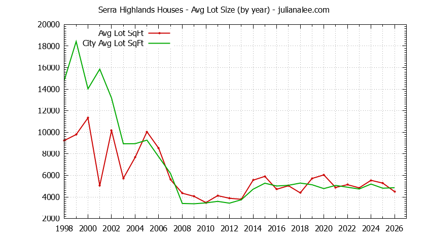 Yearly Average Lot Size of Serra Highlands vs. South San Francisco Houses Sold Graph of the Yearly Average Lot Size of Serra Highlands vs. South San Francisco Houses Sold
