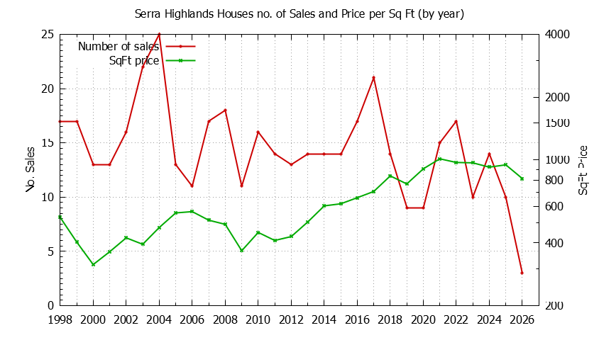 Yearly Number vs. Price Per SqFt for Serra Highlands Houses Sold Graph of the Yearly Number vs. Price Per SqFt for Serra Highlands Houes Sold