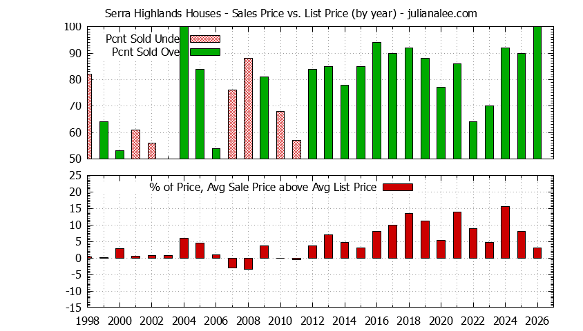 Yearly Average Sales Price vs. List Price for Serra Highlands Houses Graph of the Yearly Average Sales Price vs. List Price for Serra Highlands Houses