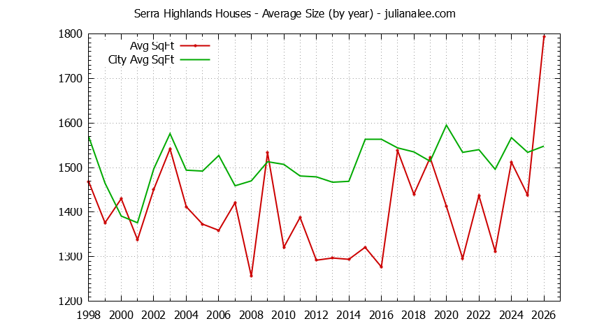Yearly Average Size of Serra Highlands vs. South San Francisco Houses Sold Graph of the Yearly Average Size of Serra Highlands vs. South San Francisco Houses Sold