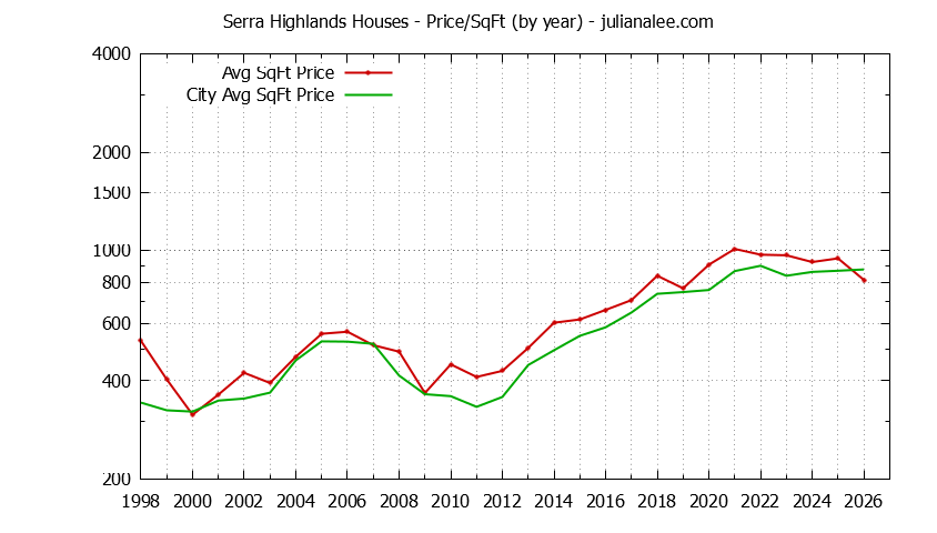 Yearly Average Price Per Square Foot for Serra Highlands & South San Francisco Houses Sold Graph of the Yearly Average Price Per Square Foot for Serra Highlands & South San Francisco Homes