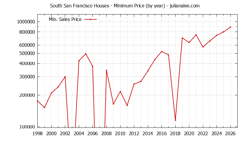 Graph of the Yearly Minimum Price of South San Francisco Houses - South San Francisco Real Estate Trends