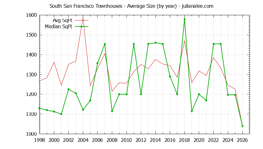 Graph of the Yearly Average Size of South San Francisco Townhouses Sold - South San Francisco Real Estate Trends