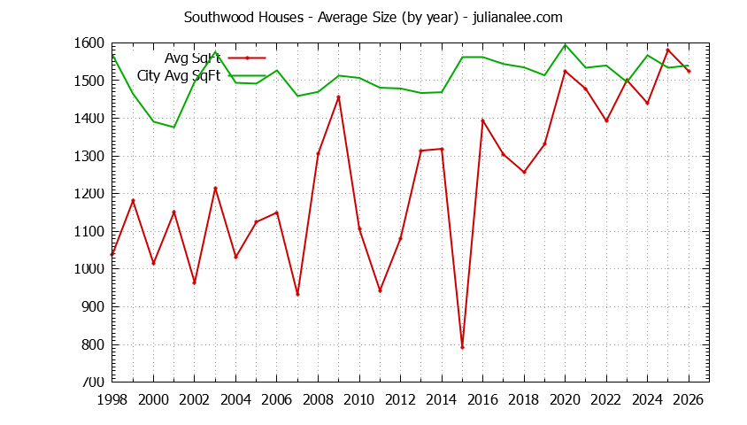 Graph of the Yearly Average Size of Southwood vs. South San Francisco Houses Sold