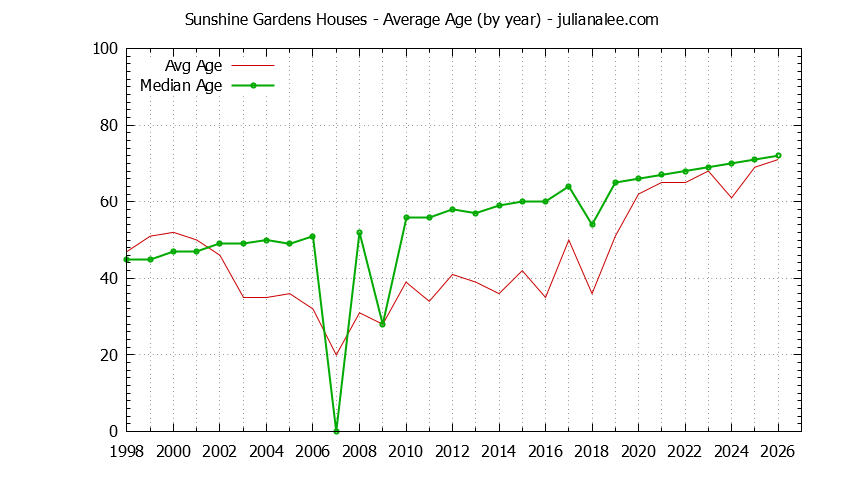 Graph of the Yearly Average Age of Sunshine Gardens Houses Sold