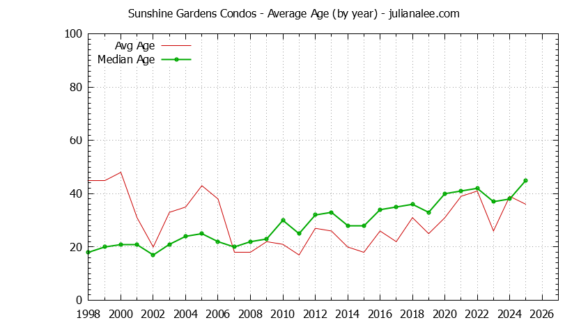 Graph of the Yearly Average Age of Sunshine Gardens Condos Sold