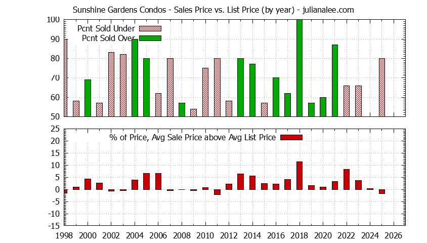 Graph of the Yearly Sales Price vs. List Price for Sunshine Gardens Condos