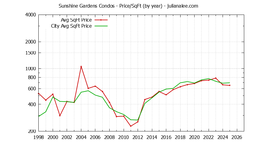 Graph of the Yearly Average Price Per Square Foot for Sunshine Gardens vs. South San Francisco Condos Sold