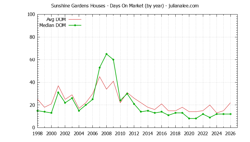 Graph of the Yearly Average Days On Market for Sunshine Gardens Houses Sold