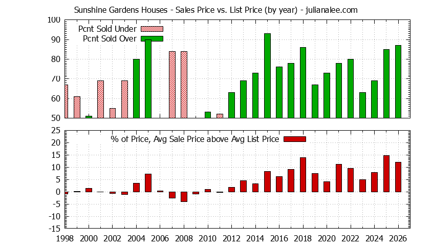 Graph of the Yearly Average Sales Price vs. List Price for Sunshine Gardens Houses