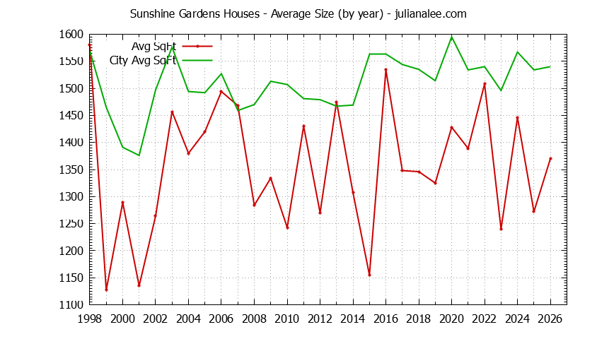 Graph of the Yearly Average Size of Sunshine Gardens vs. South San Francisco Houses Sold